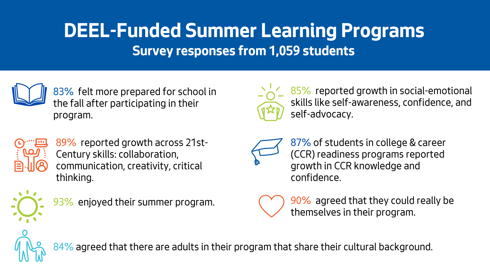 Image conveys student experiences participating in DEEL-funded summer programs. Of 1,059 students: 83% felt more prepared for school in the fall after participating in their program; 89% reported growth across 21st-century skills, communication, creativity, and critical thinking; 93% enjoyed their summer program; 84% agreed there are adults in the program that share their cultural background; 85% reported growth in social-emotional skills like self-awareness, confidenc, and self-advocacy; 87% of students in college & career (CCR) programs reported growth in CCR knowledge and confidence; 90% agreed they could really be themselves in their program. 