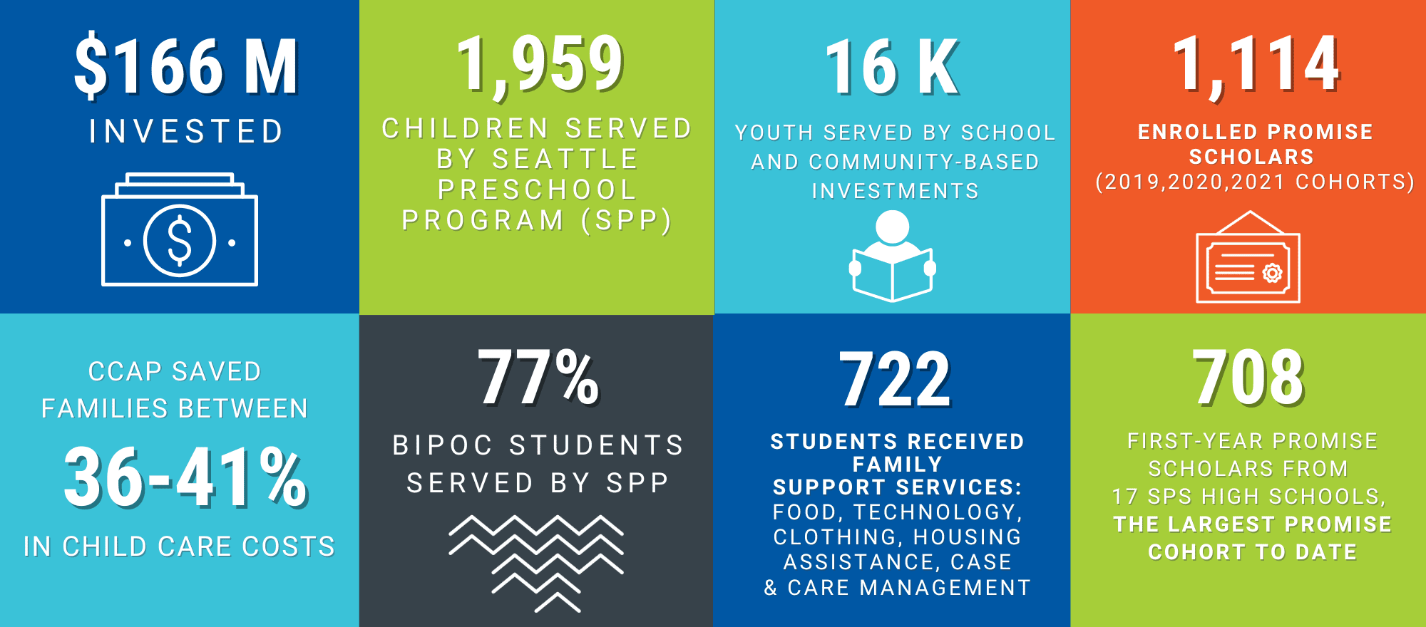 $166 M Invested; 1,959 children served by Seattle Preschool Program, SPP; 16K youth served by school and community-based investments; 1,114 Enrolled Promise Scholars (2019, 2020, 2021 cohorts); CCAP saved families between 36-41% in child care costs; 722 students received family support services: food, technology, clothing, housing assistance, case & care management; 708 first-year scholars from 17 SPS high schools, the largest Promise cohort to date. 